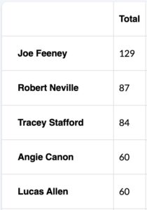 May leaderboard